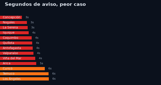 Ventana de alerta sísmica por ciudad
