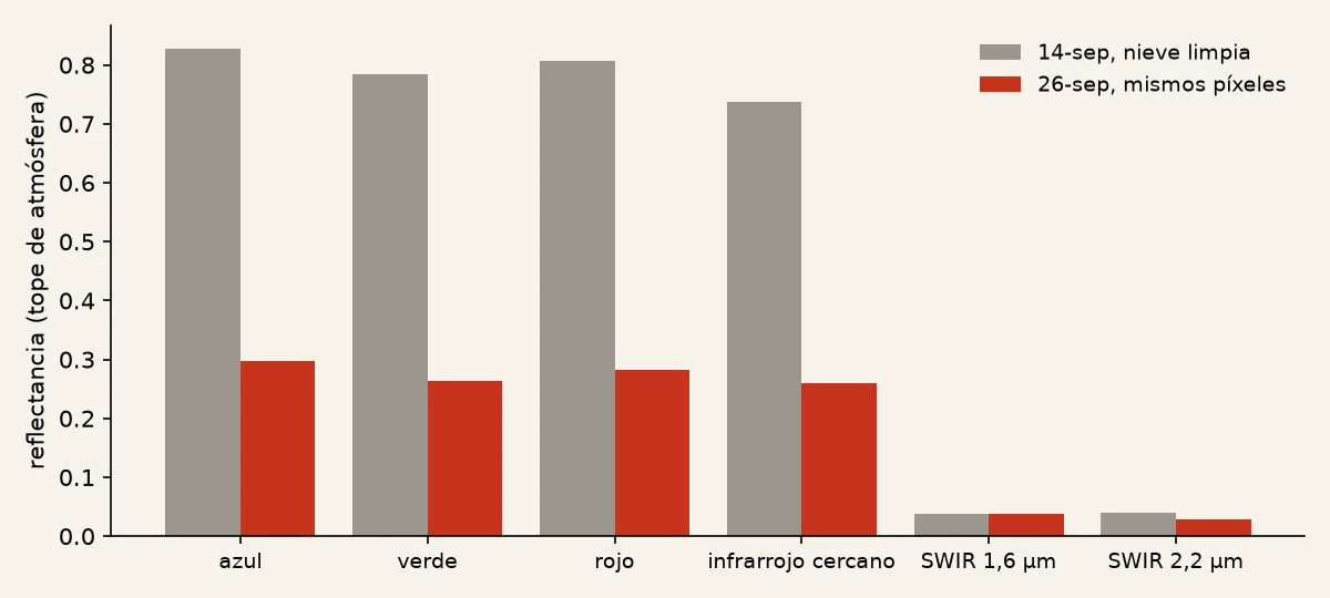 Gráfico de barras por banda: en el visible e infrarrojo cercano la barra roja del 26 de septiembre es mucho más
       baja que la gris del 14; en las dos bandas de onda corta ambas son casi iguales y muy bajas.