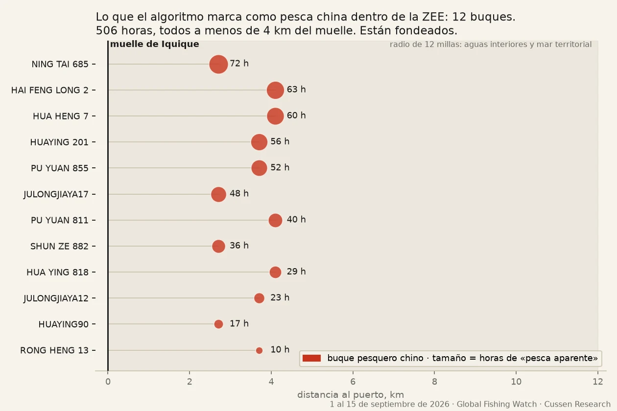 Gráfico de puntos con doce filas, una por buque pesquero chino, con su distancia al
       muelle de Iquique en el eje horizontal, todas entre 2,7 y 4,1 km, y el tamaño del punto
       proporcional a sus horas, de 10 a 72.