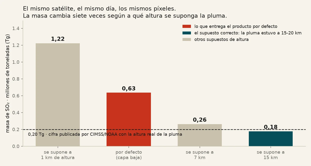 Gráfico de cuatro barras. Suponiendo 1 km, 1,22 millones de toneladas; por
       defecto, 0,63; a 7 km, 0,26; a 15 km, 0,18. Una línea horizontal marca los 0,20
       publicados por CIMSS.