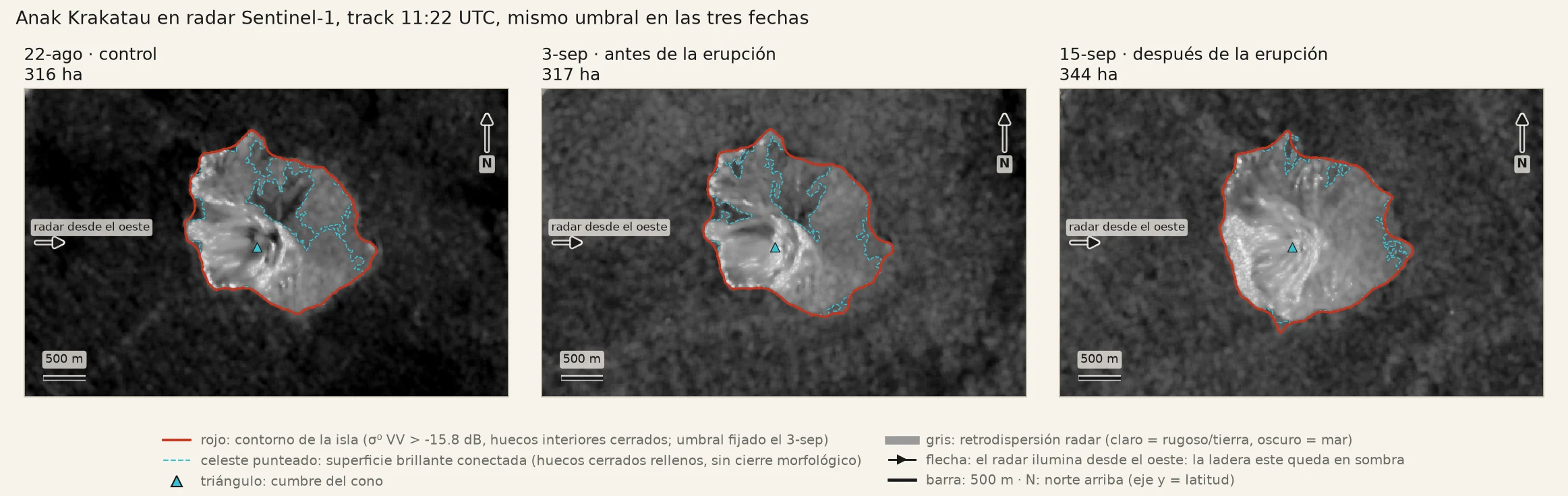 Tres paneles de radar en escala de grises con la isla clara sobre mar oscuro:
       22 de agosto, 3 de septiembre y 15 de septiembre. Un contorno rojo marca el borde de
       la isla en cada fecha y una línea celeste punteada la superficie brillante. El tercer
       panel muestra la isla más llena de señal y con el borde más redondeado.