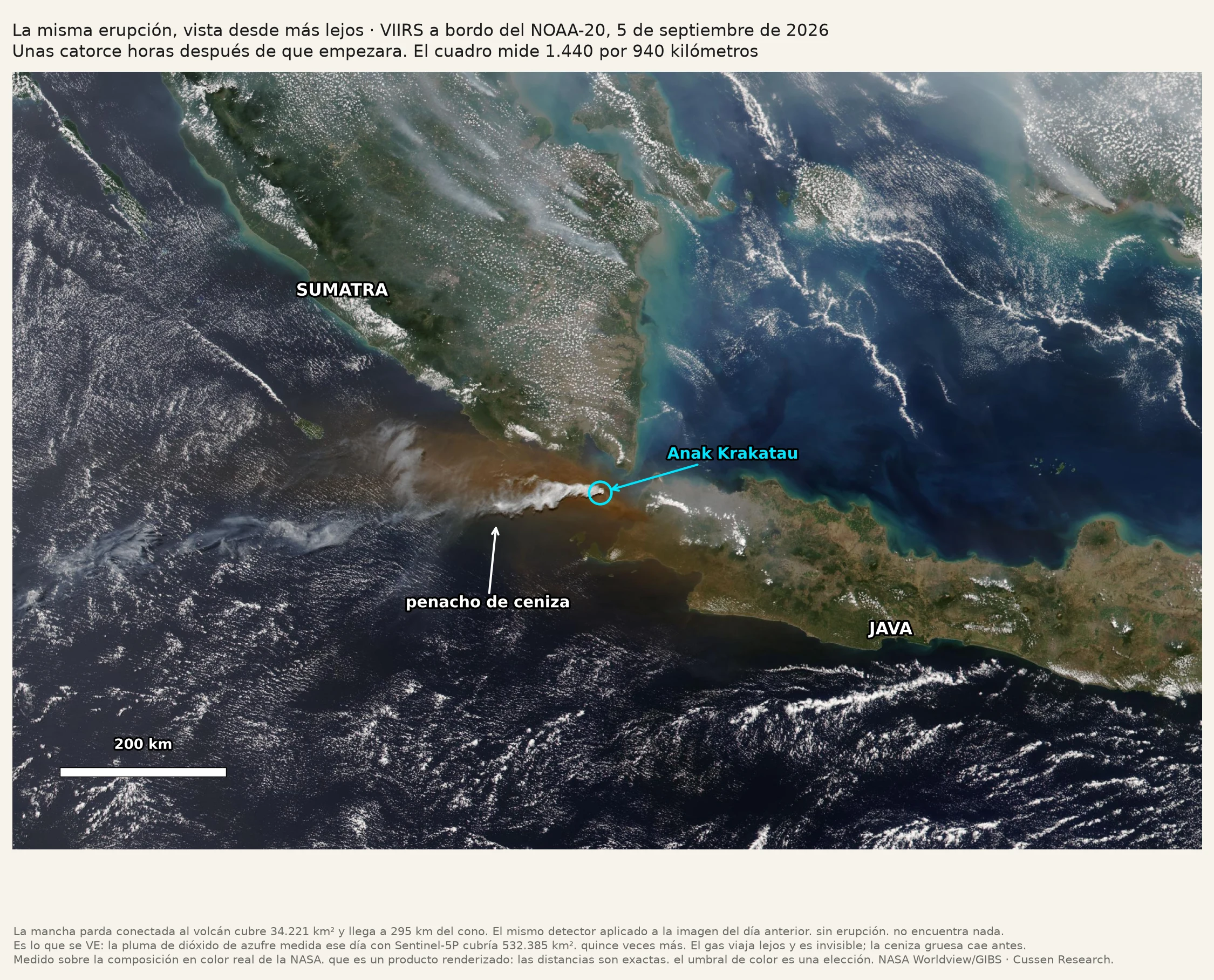 Vista satelital de 1.440 por 940 kilómetros. Sumatra arriba a la izquierda,
       Java abajo a la derecha, y entre ambas un penacho pardo que se extiende cientos
       de kilómetros sobre el océano Índico desde un punto marcado en el estrecho.