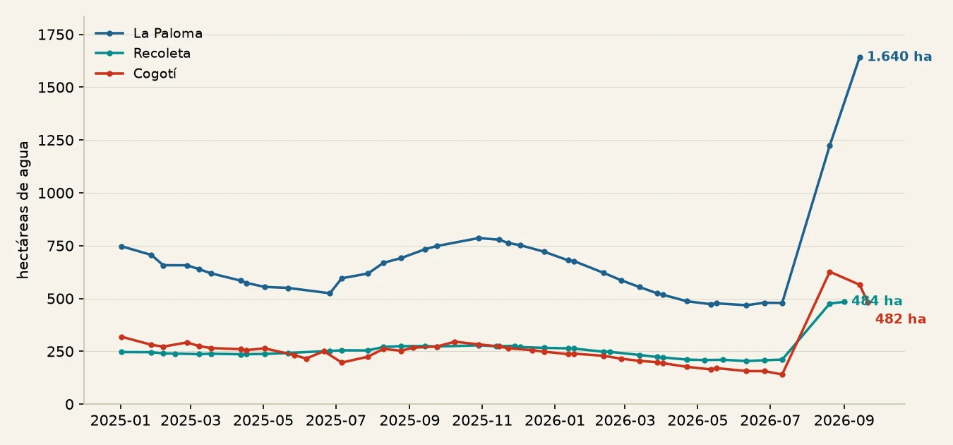 Gráfico de la superficie de agua de los tres embalses desde enero de 2025: bajan lentamente hasta mediados de
       2026 y suben bruscamente en agosto.
