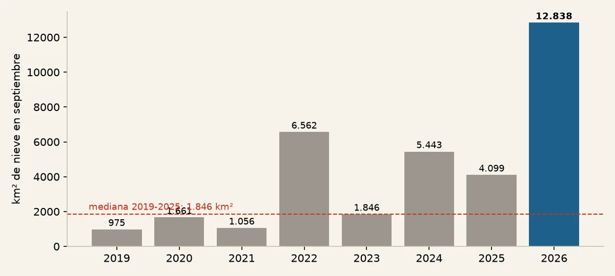 Barras de kilómetros cuadrados de nieve en septiembre por año desde 2019: todas bajo 6.600 salvo 2026,
       que llega a 12.838; una línea roja punteada marca la mediana.