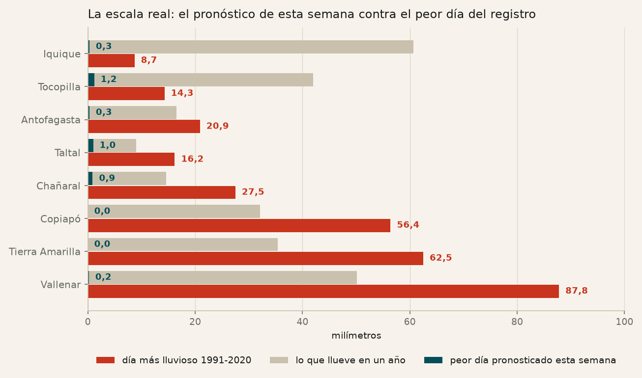 Gráfico de barras horizontales por ciudad: el día más lluvioso del
       registro 1991-2020, lo que llueve en un año, y el peor día pronosticado
       esta semana.