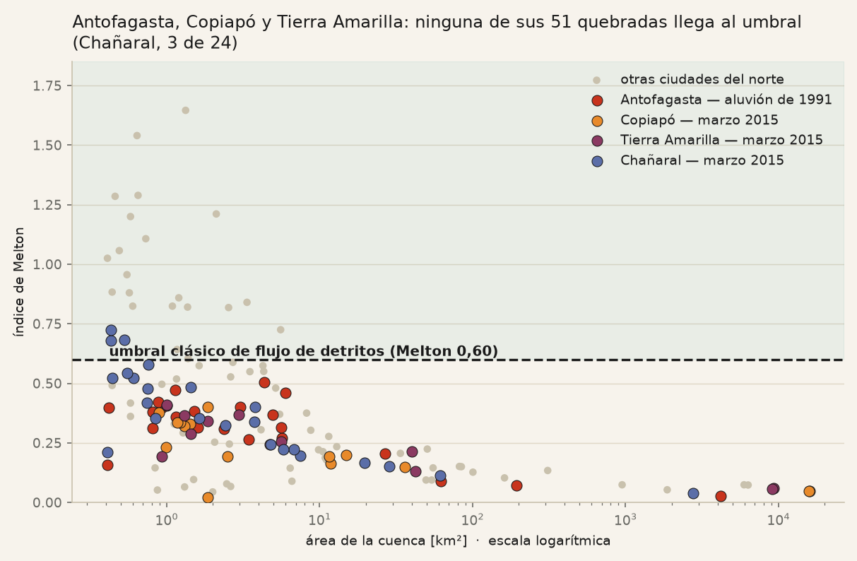Dispersión del índice de Melton contra el área de cuenca para las 151
       quebradas, con la línea del umbral 0,60. Las quebradas de Antofagasta,
       Copiapó y Tierra Amarilla quedan todas por debajo.