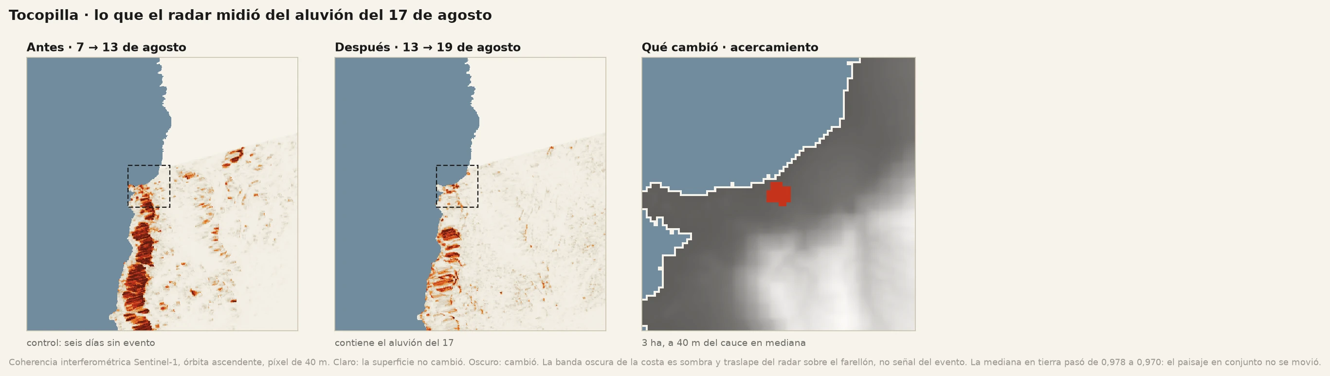 Tres paneles de coherencia interferométrica sobre Tocopilla: el par
       de control sin evento, el par que contiene el aluvión, y un acercamiento
       a la superficie que cambió.