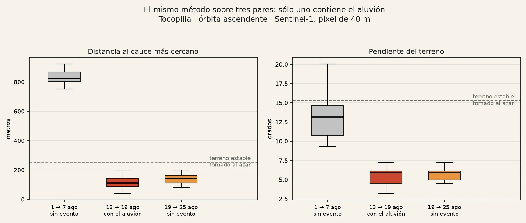 Dos paneles de cajas comparando tres pares interferométricos: el
       anterior al aluvión, el que lo contiene y el posterior. El anterior queda
       lejos del cauce y en pendiente media; los otros dos, cerca del cauce y en
       terreno plano.
