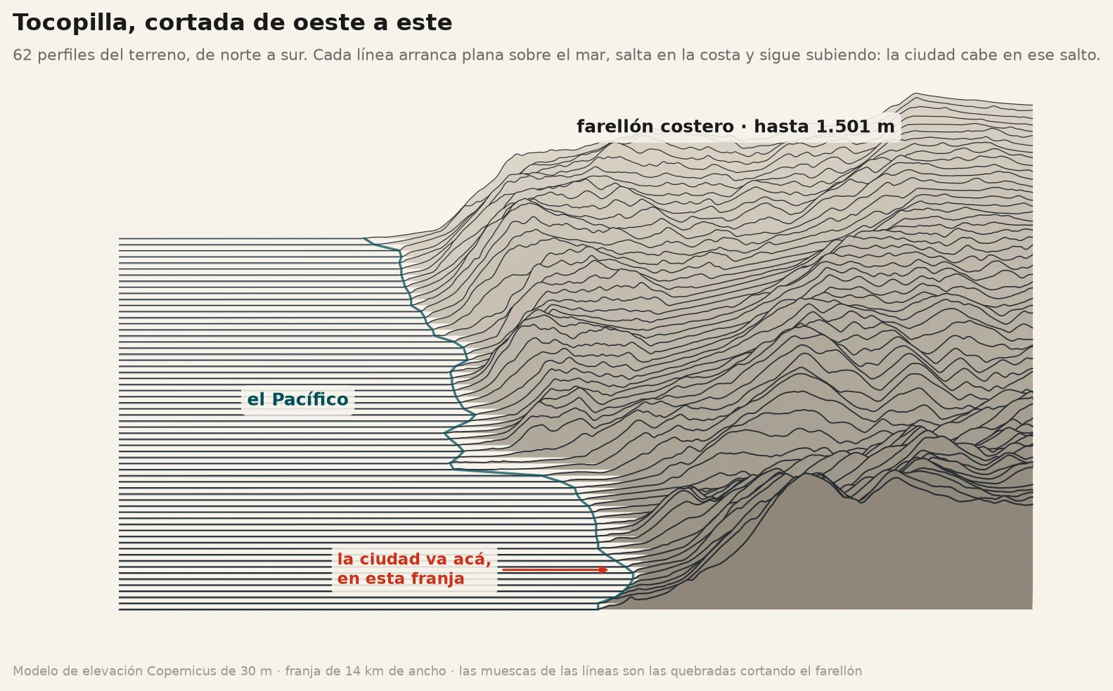 Sesenta y dos perfiles del terreno de Tocopilla cortados de oeste a
       este y apilados de norte a sur; el mar plano a la izquierda, el farellón
       costero subiendo a 1.501 m a la derecha.
