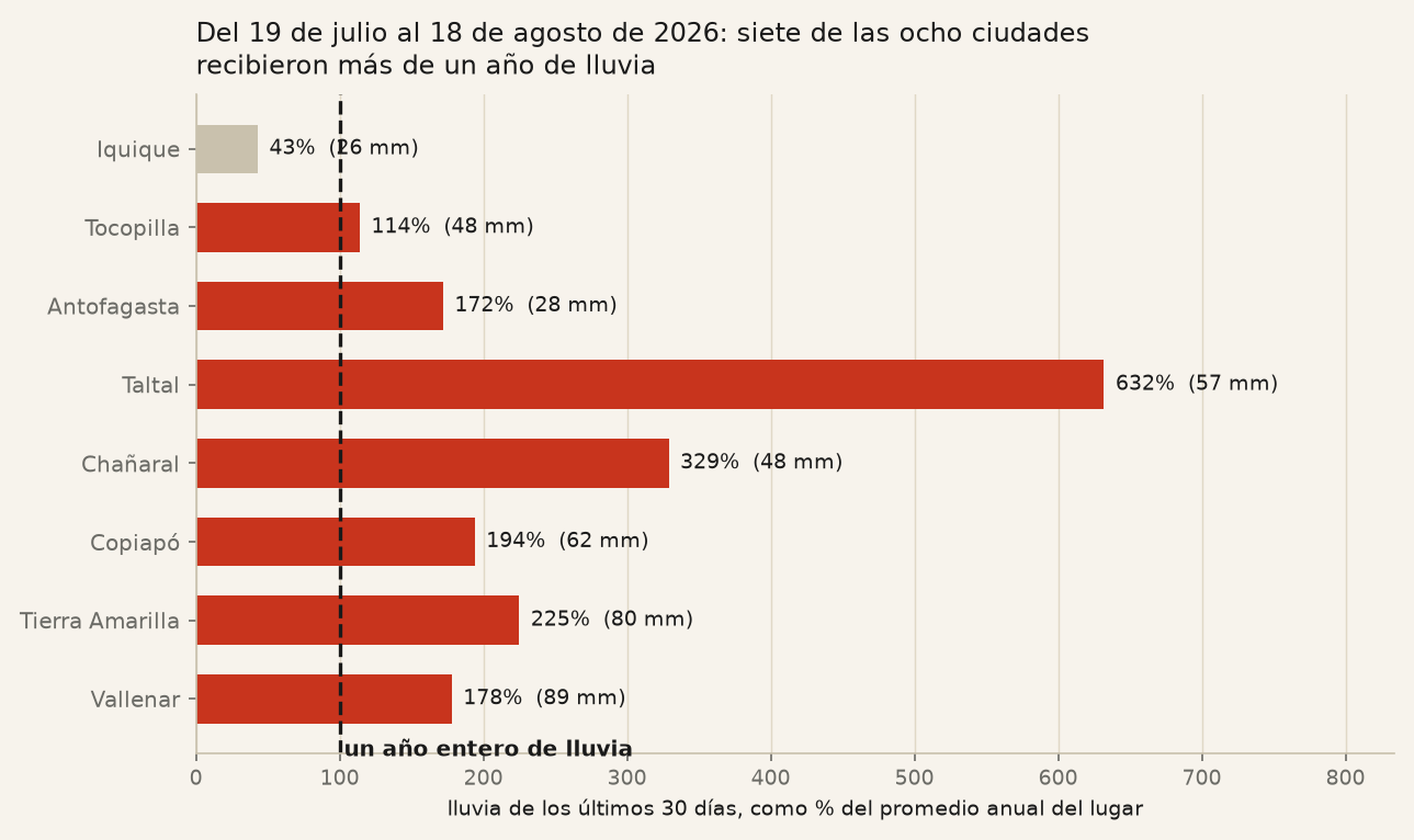 Barras por ciudad con la lluvia de los últimos treinta días expresada
       como porcentaje del promedio anual del lugar; siete de ocho superan el 100%.