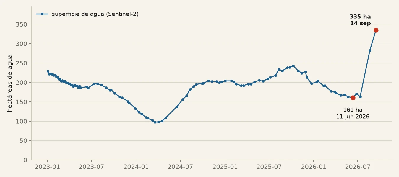Gráfico de la superficie de agua del embalse Puclaro entre 2023 y 2026: baja hasta un
       mínimo y sube con fuerza en el invierno de 2026. Los puntos rojos marcan el mínimo y la última
       medición.