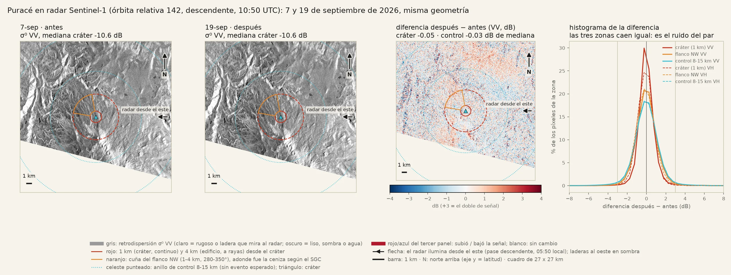 Cuatro paneles: dos imágenes de radar en gris del volcán, casi idénticas; un mapa de
       la diferencia entre ambas, moteado rojo y azul sin ninguna mancha alrededor del cráter; y un
       histograma con tres curvas superpuestas centradas en cero.