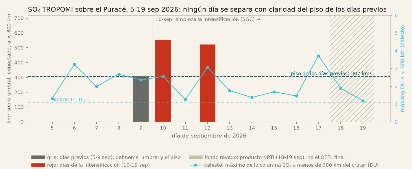 Gráfico de barras por día del 5 al 19 de septiembre. Sólo tres días tienen barra: el 9,
       el 10 y el 12, todas cerca de una línea punteada que marca el piso de los días previos. Una
       curva celeste con el máximo diario de SO2 oscila entre 1 y 4 unidades Dobson sin tendencia.