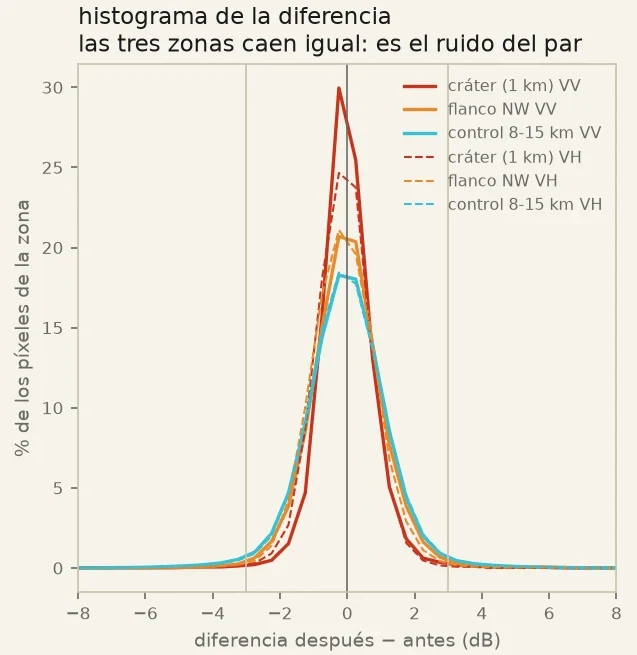 Histograma de la diferencia: las curvas del cráter, el flanco y el control caen encima, centradas en cero.