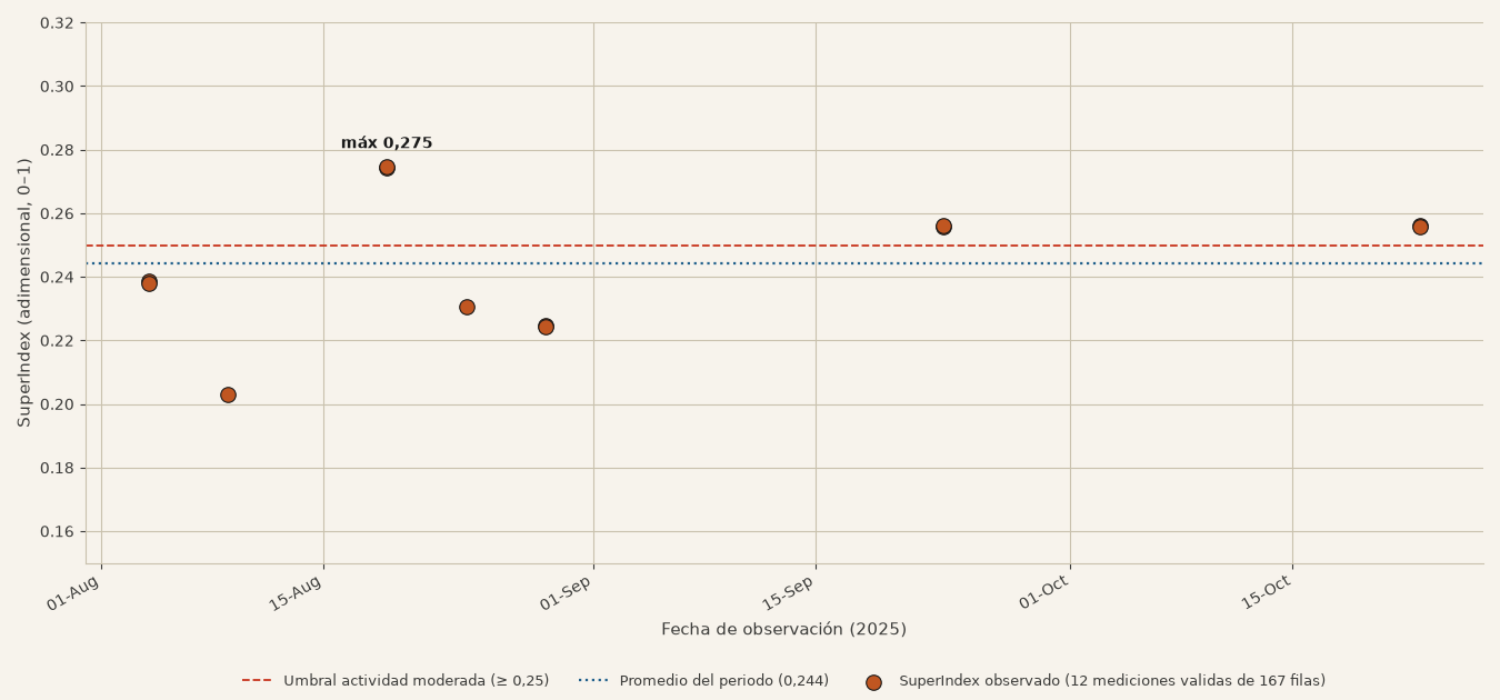 Gráfico de puntos del SuperIndex del Kīlauea entre el 4 de agosto y el 23 de octubre de 2025: doce
mediciones válidas, con un pico de 0,275 a mediados de agosto y un promedio de 0,244, marcado con una línea
punteada azul; el umbral de actividad moderada (0,25) se marca con una línea roja segmentada.