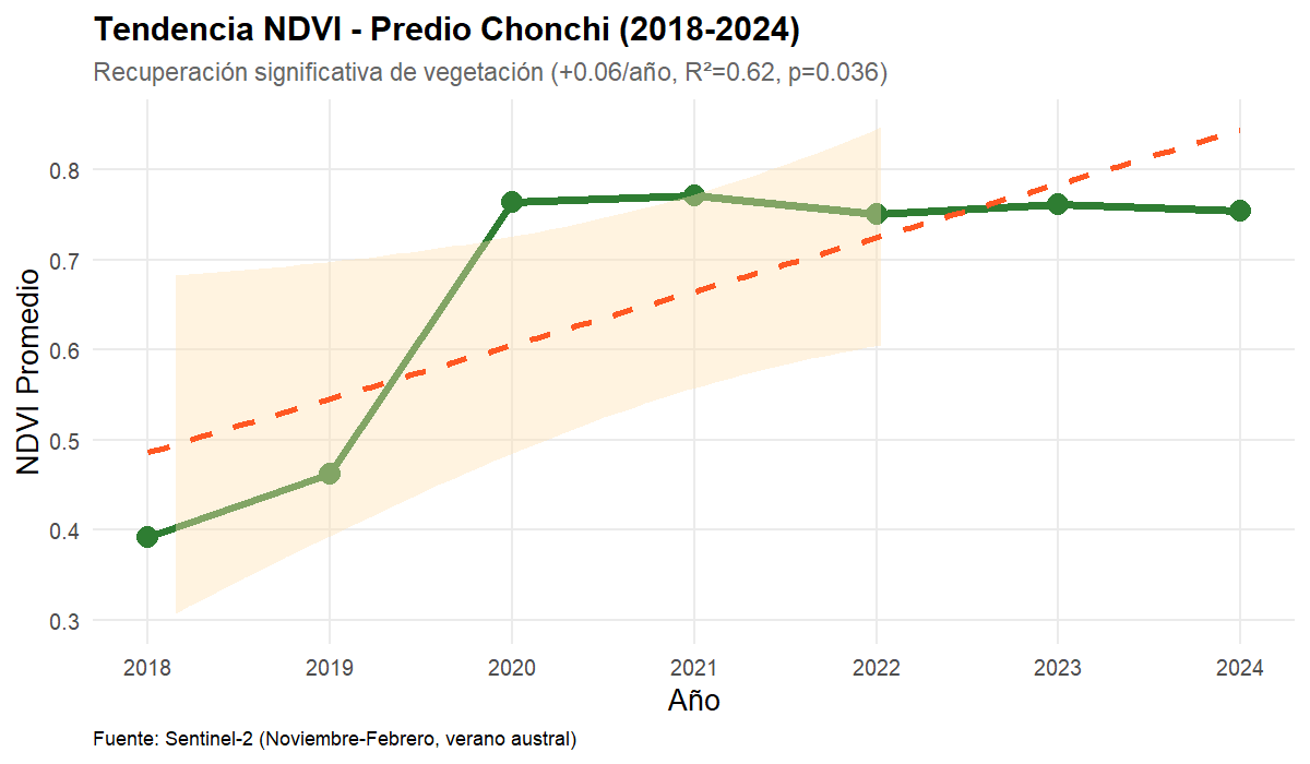 Tendencia NDVI 2018-2024 del predio Chonchi: recuperación significativa de vegetación, de 0,39 a 0,75 con pendiente de +0,06 por año