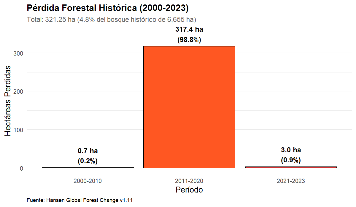 Pérdida forestal histórica del predio Chonchi por período: 0,7 ha en 2000-2010, 317,4 ha (98,8%) en 2011-2020 y 3,0 ha en 2021-2023, sobre un total de 321,25 ha
