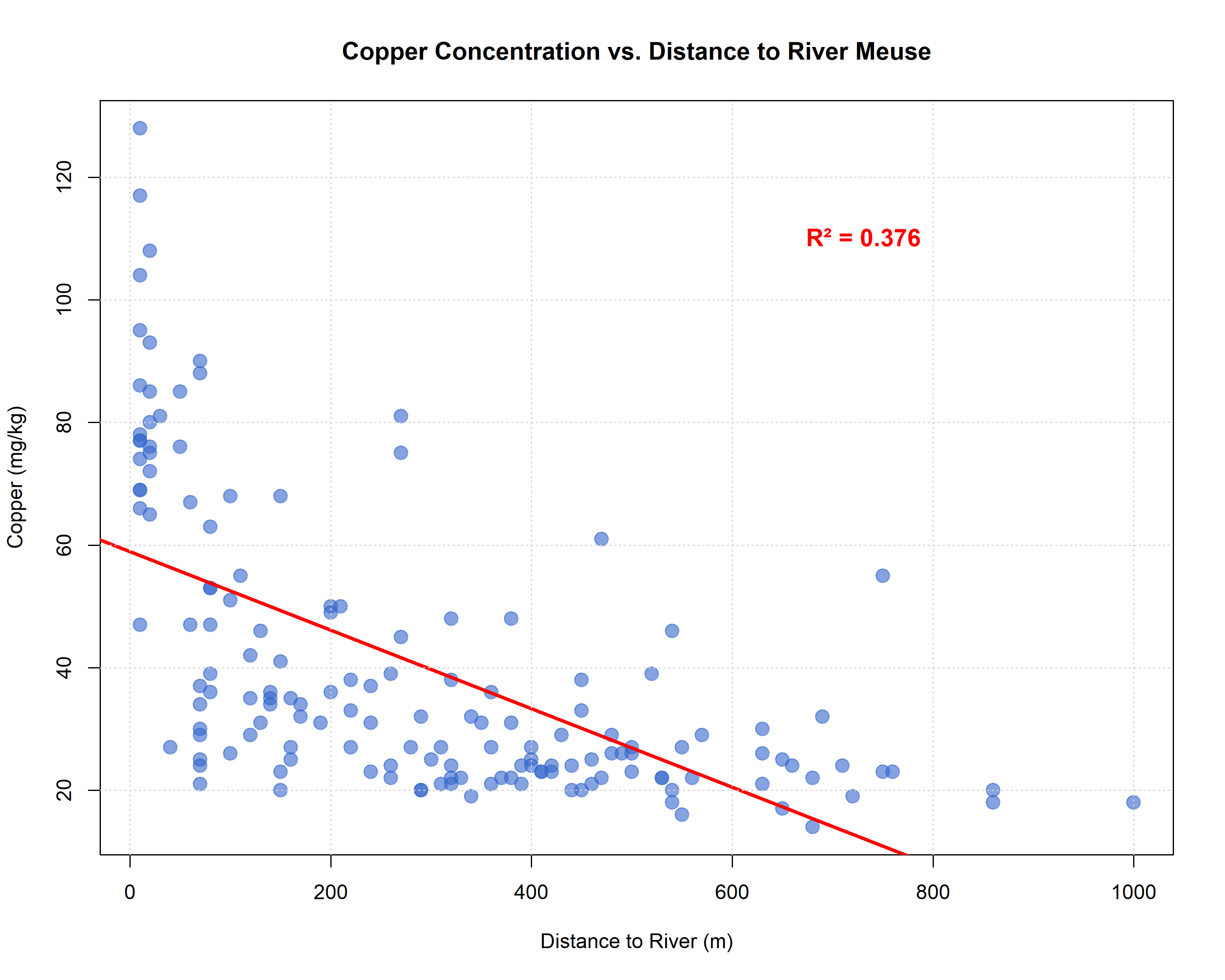 Gráfico de dispersión entre concentración de cobre y distancia al río Meuse, con ajuste lineal de R cuadrado 0,376