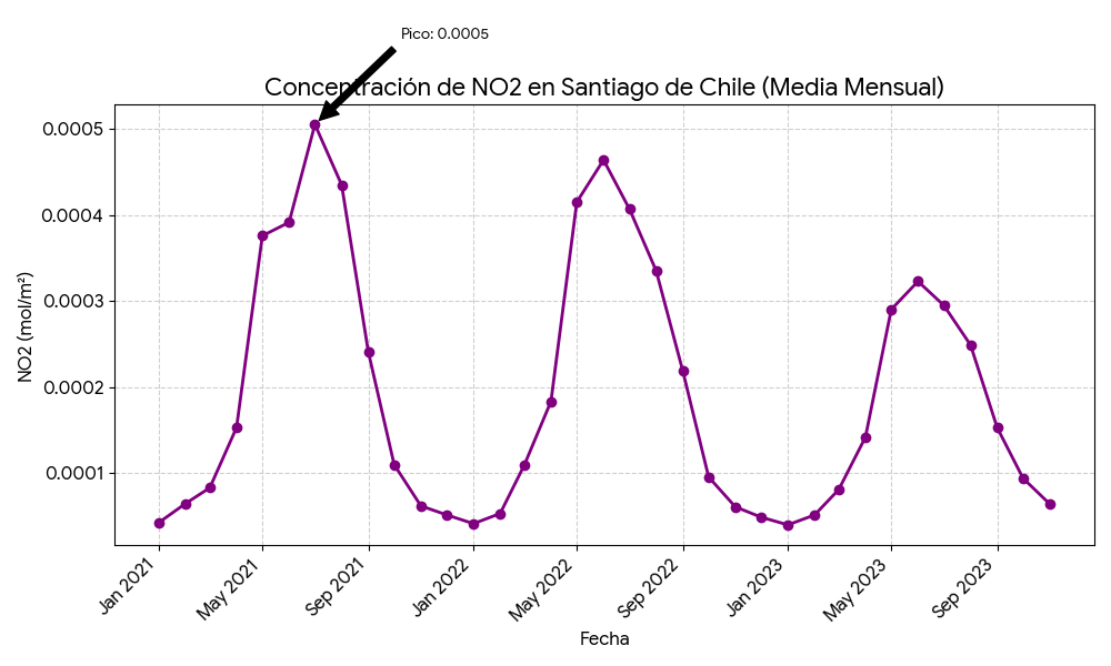 Gráfico con el detalle del pico de concentración de NO2 durante el episodio invernal de julio de 2021, máximo de la serie
