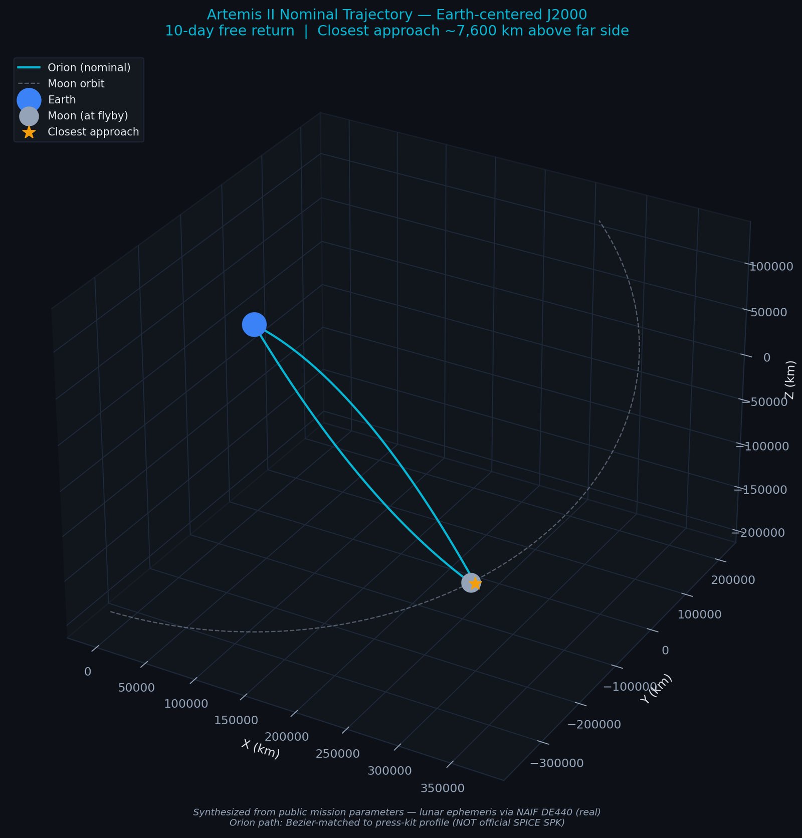 Artemis II mission geometry 3D