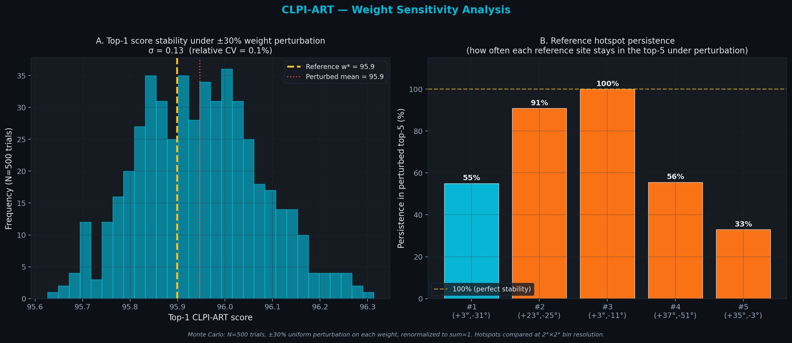 CLPI-ART sensitivity analysis