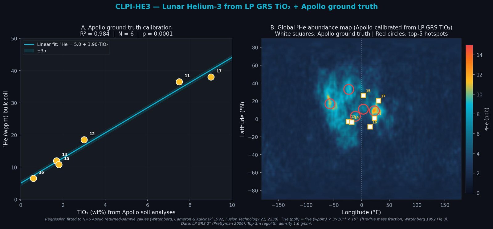 Apollo ground-truth calibration + global He-3 map