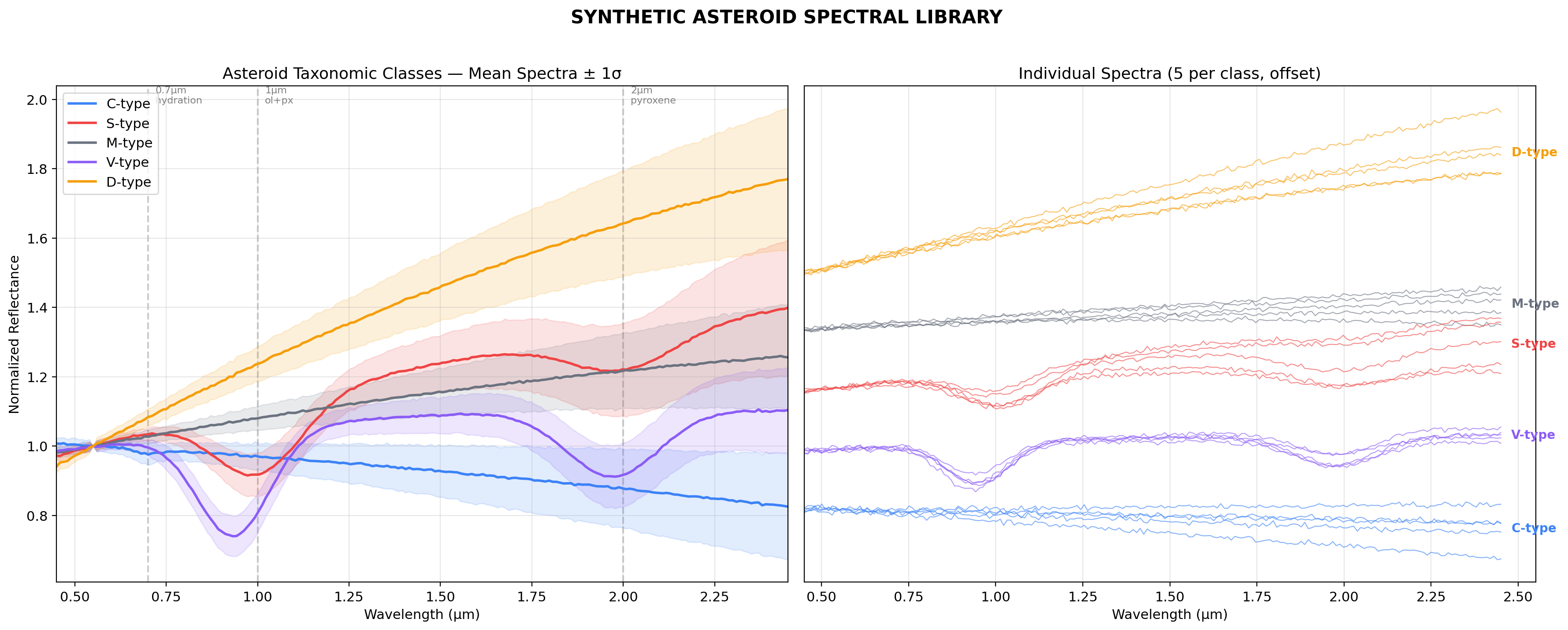 Asteroid Spectral Library