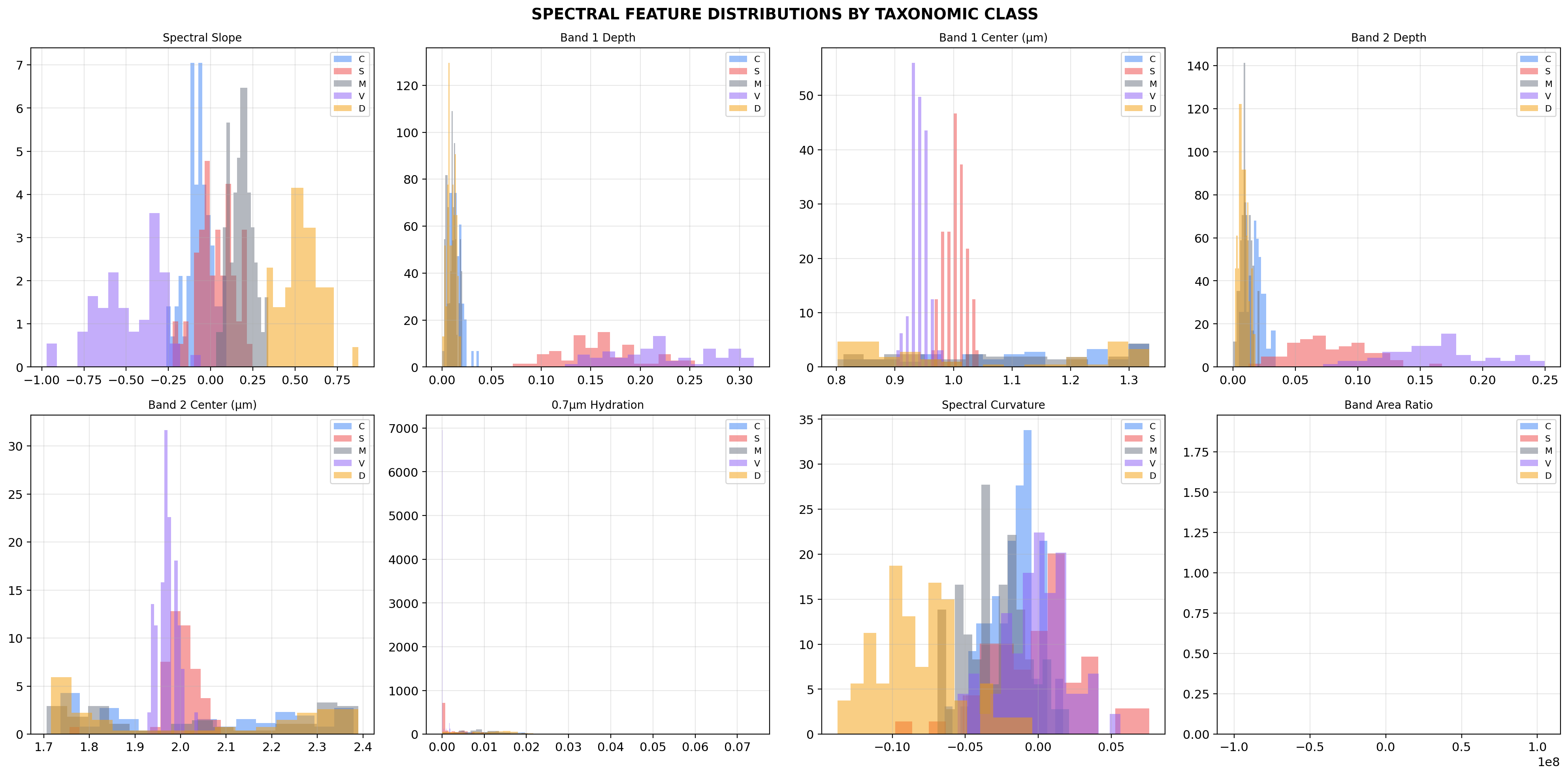 Spectral Feature Distributions