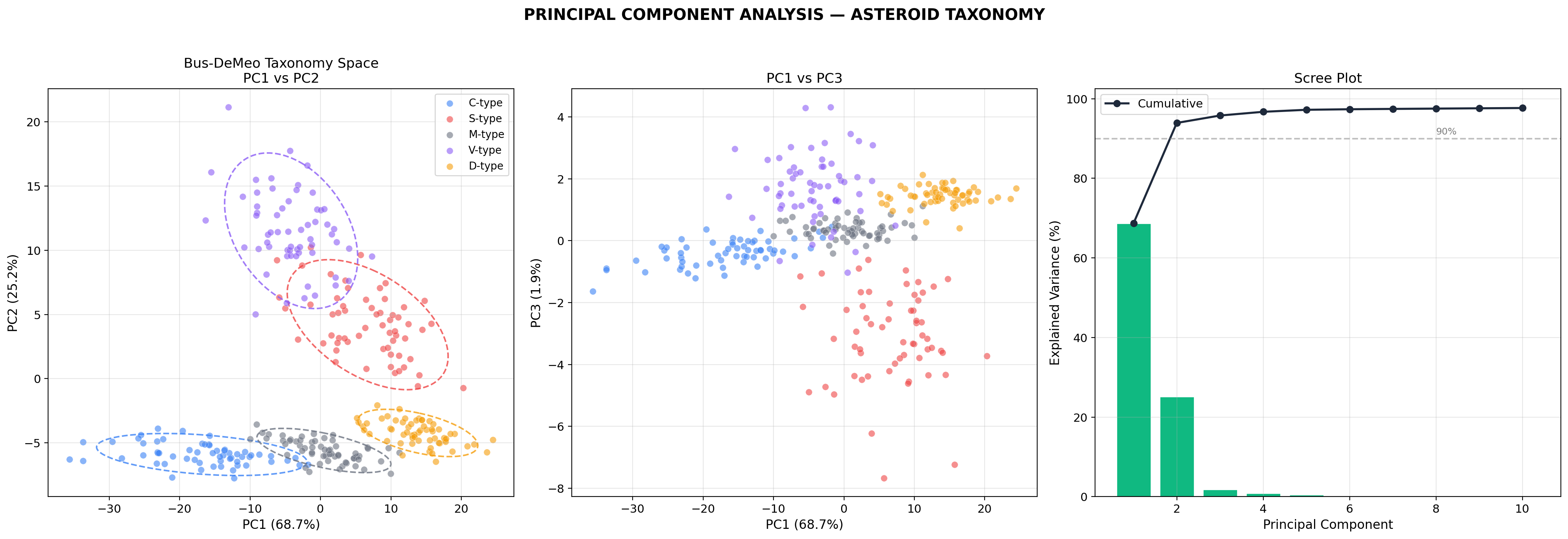 PCA Taxonomy