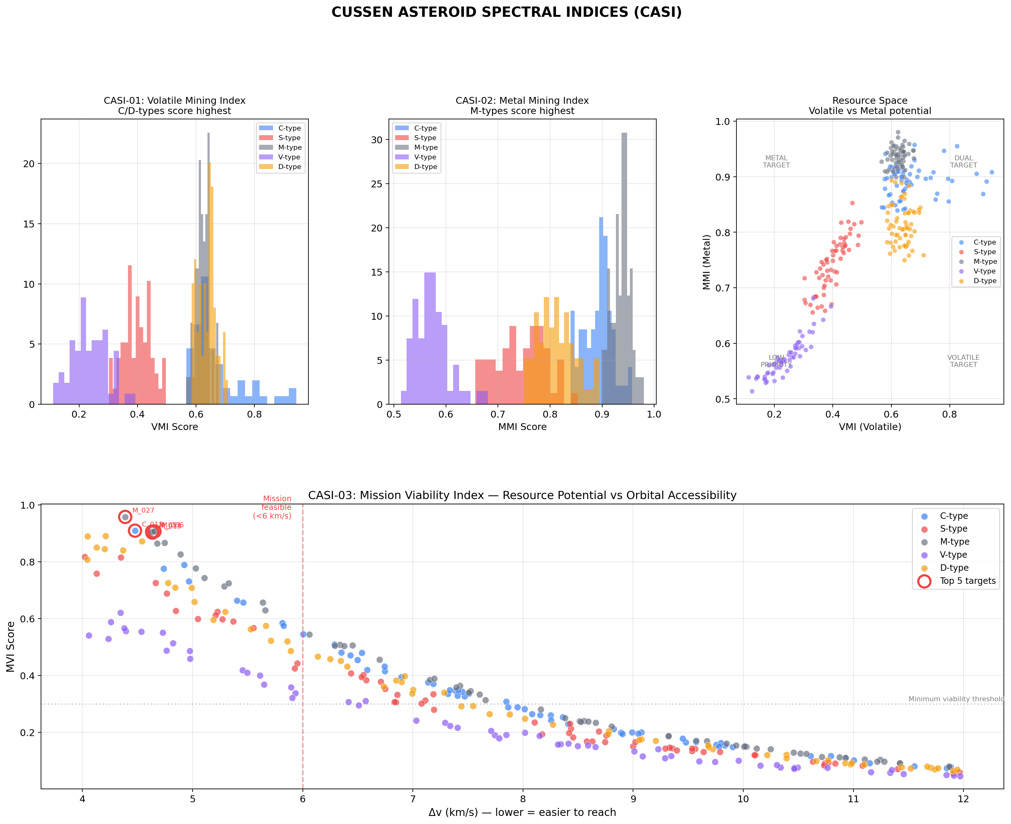 CASI Indices