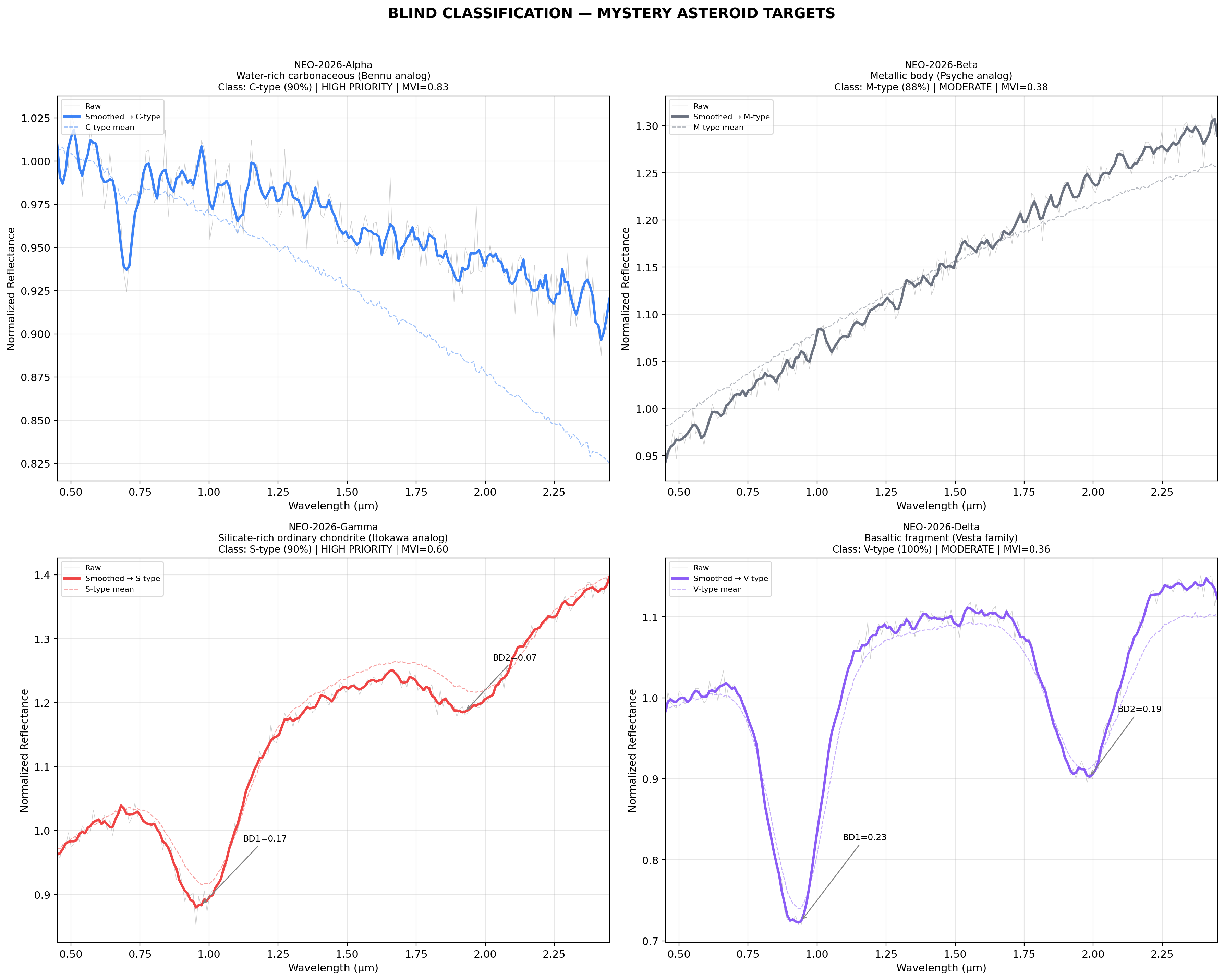 Mystery Asteroid Classification