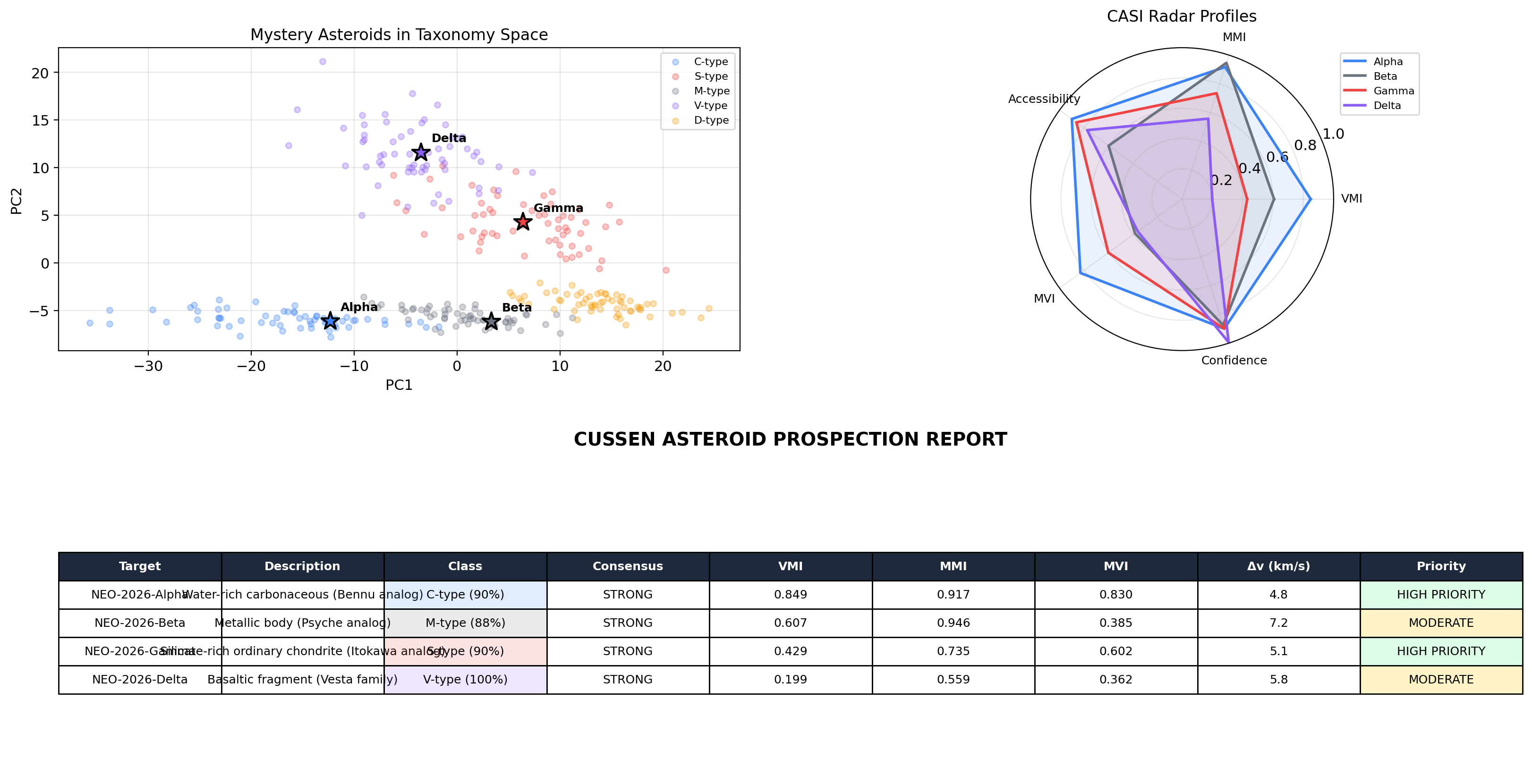 Summary Dashboard