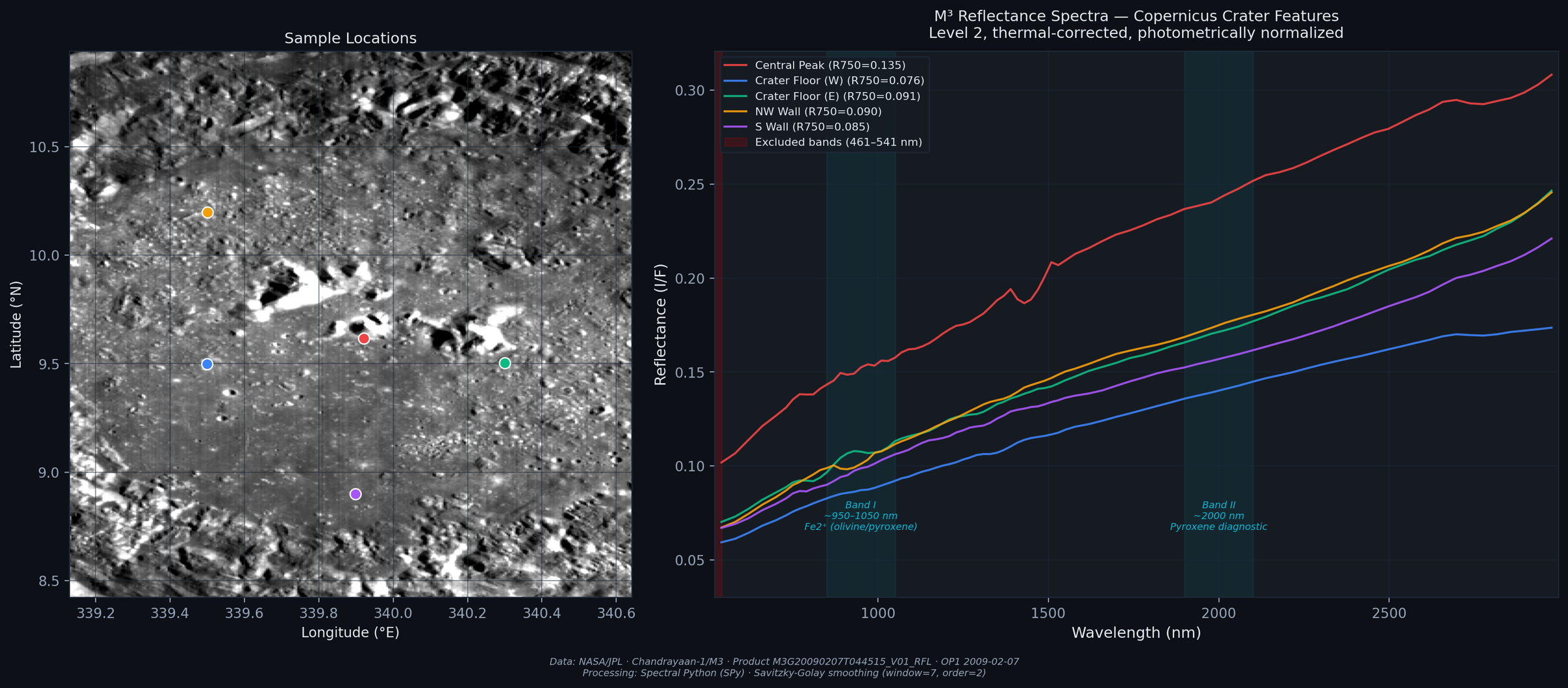 M3 Spectral Profiles — Copernicus Crater