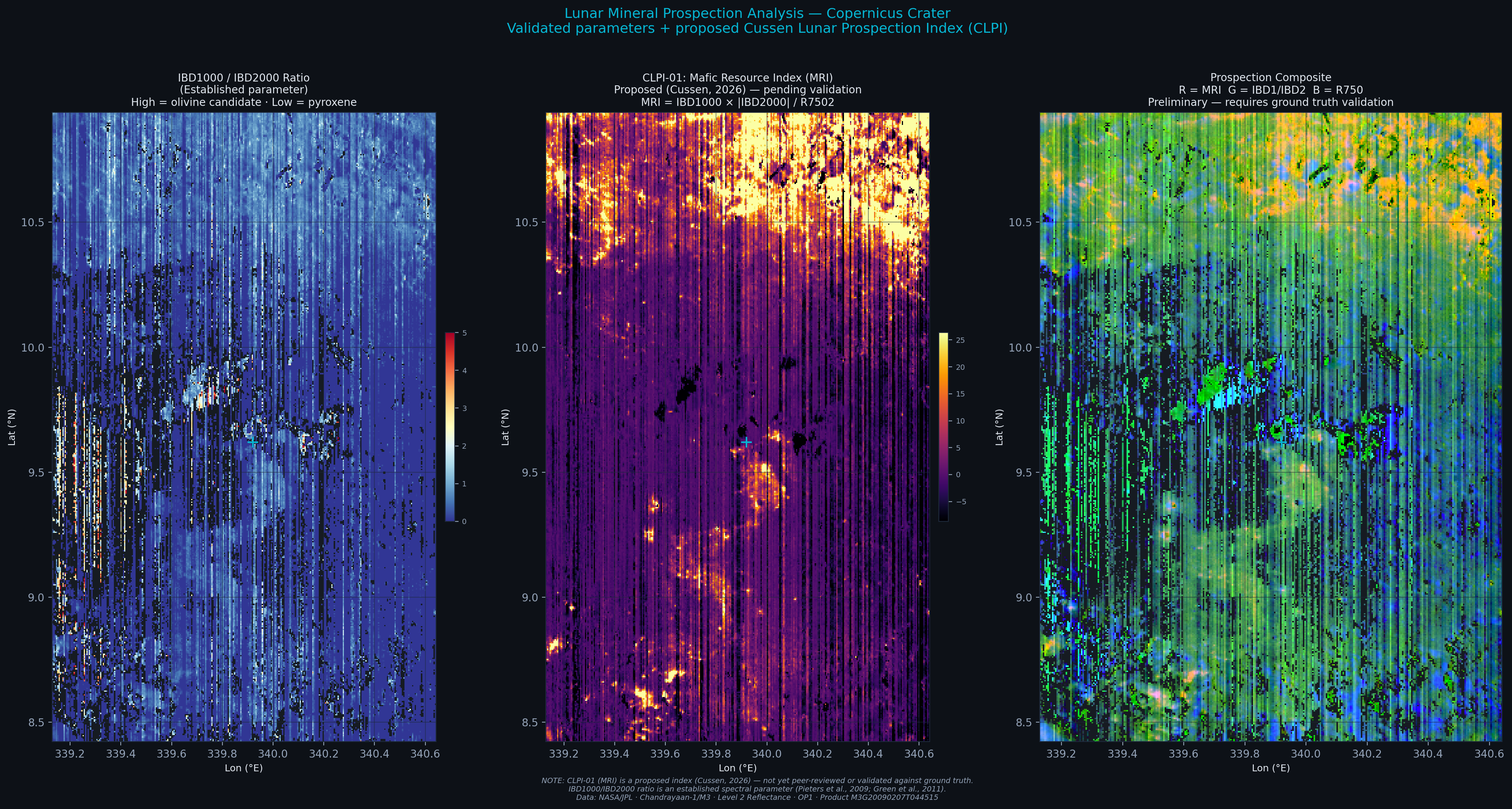CLPI Prospection Analysis — Copernicus Crater