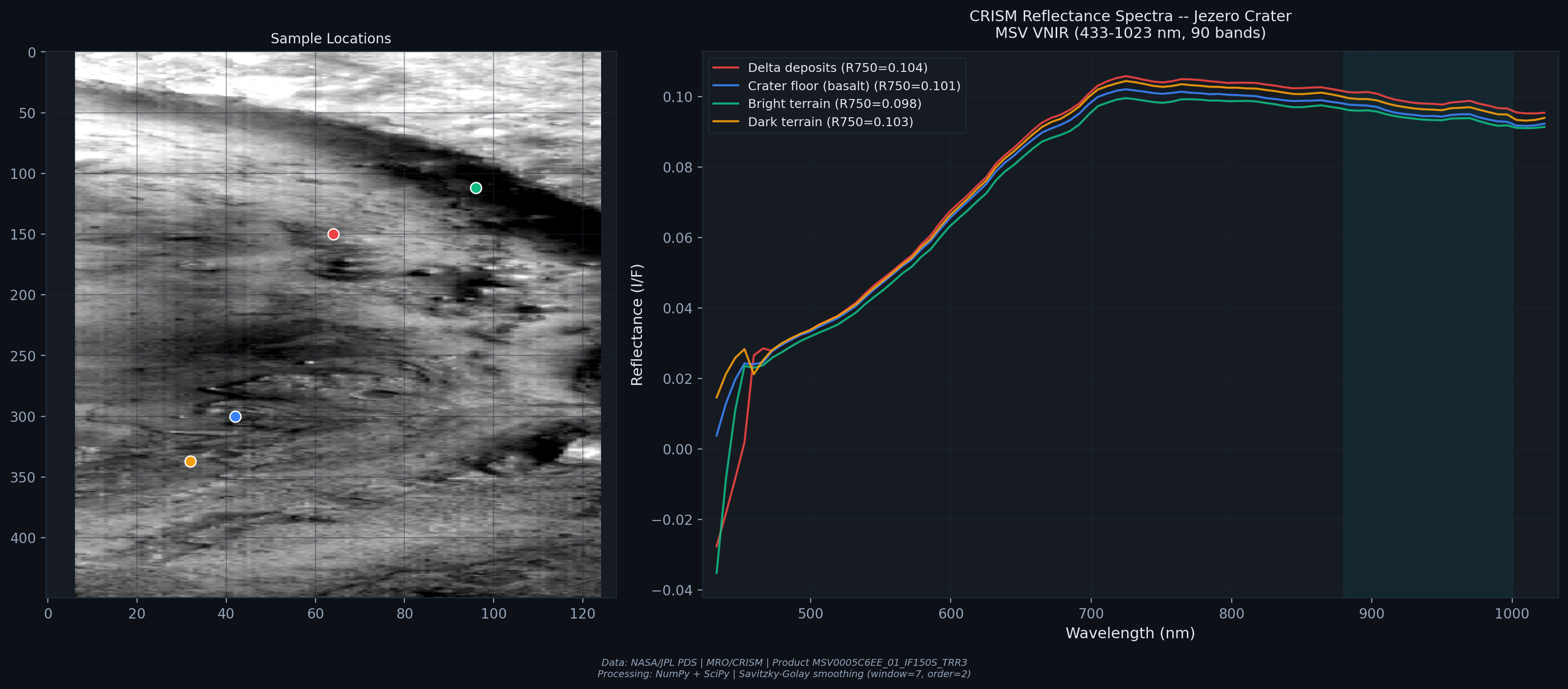 CRISM Spectral Profiles
